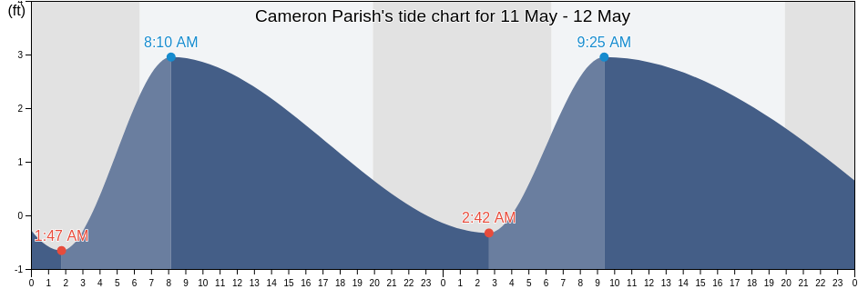 Cameron Parish, Louisiana, United States tide chart