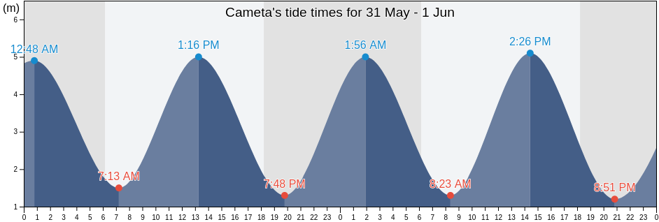 Cameta, Para, Brazil tide chart