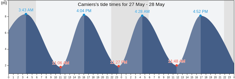 Camiers, Pas-de-Calais, Hauts-de-France, France tide chart