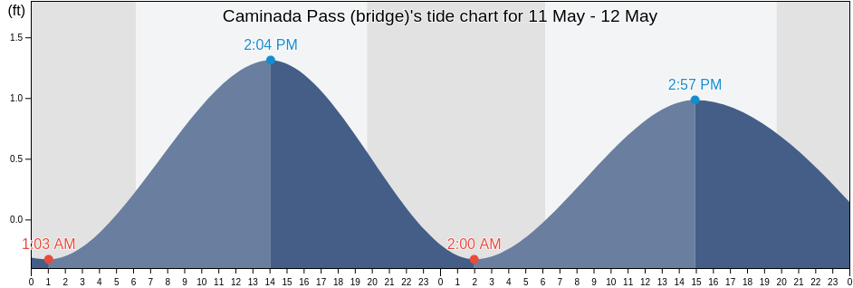 Caminada Pass (bridge), Jefferson Parish, Louisiana, United States tide chart