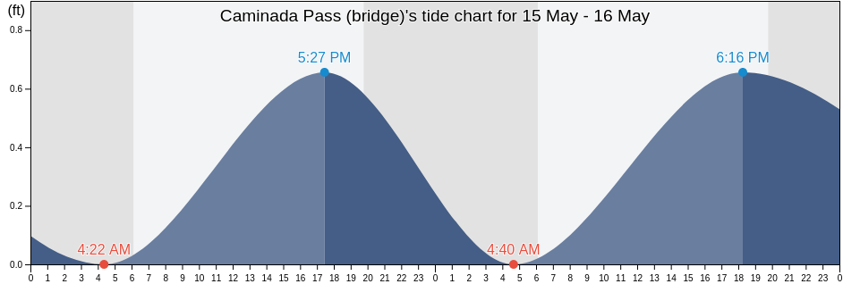 Caminada Pass (bridge), Jefferson Parish, Louisiana, United States tide chart