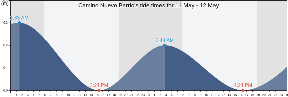 Camino Nuevo Barrio, Yabucoa, Puerto Rico tide chart