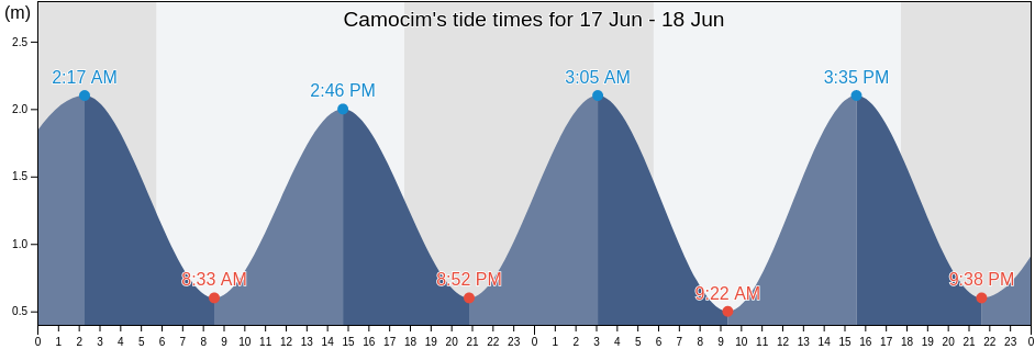 Camocim, Camocim, Ceara, Brazil tide chart