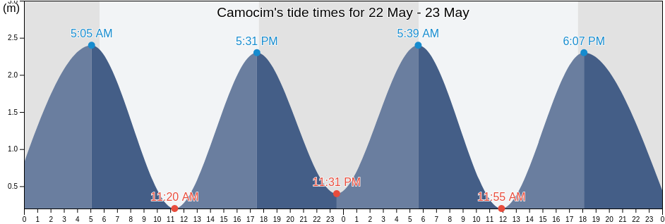 Camocim, Ceara, Brazil tide chart