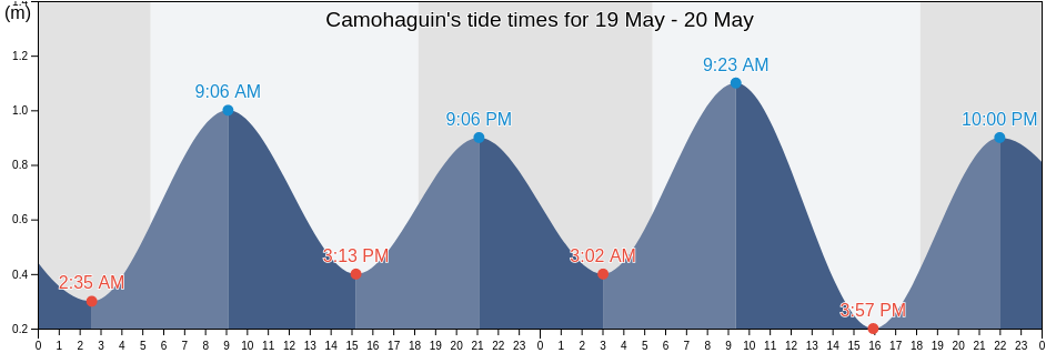 Camohaguin, Province of Quezon, Calabarzon, Philippines tide chart