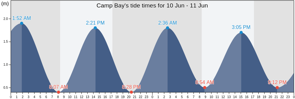 Camp Bay, New Zealand tide chart