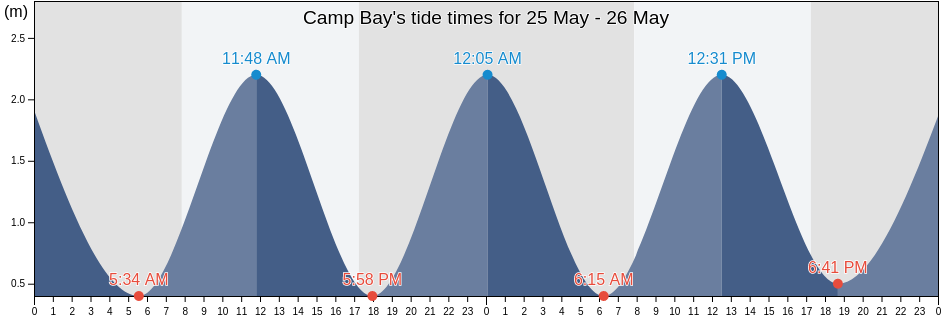 Camp Bay, West Coast, New Zealand tide chart
