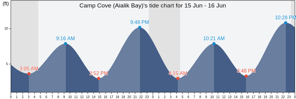 Camp Cove (Aialik Bay), Kenai Peninsula Borough, Alaska, United States tide chart
