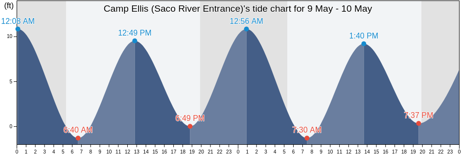 Camp Ellis (Saco River Entrance), York County, Maine, United States tide chart