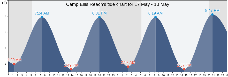 Camp Ellis Reach, York County, Maine, United States tide chart