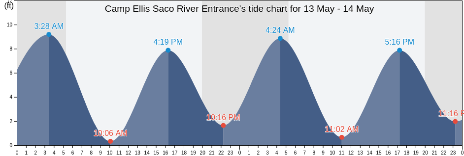 Camp Ellis Saco River Entrance, York County, Maine, United States tide chart