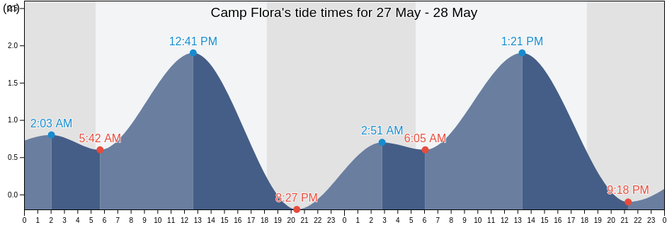 Camp Flora, Province of Quezon, Calabarzon, Philippines tide chart