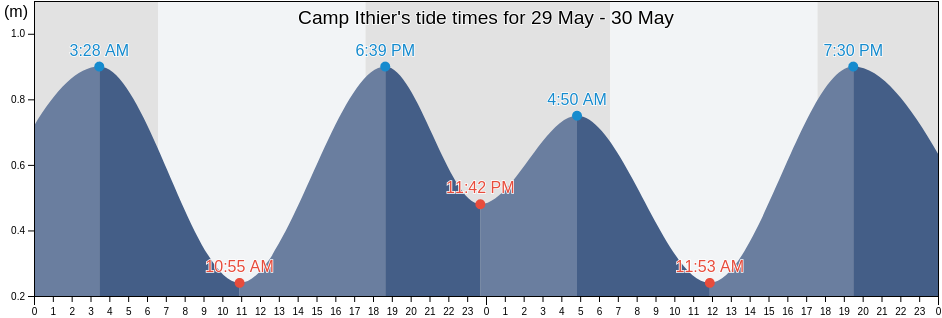 Camp Ithier, Flacq, Mauritius tide chart