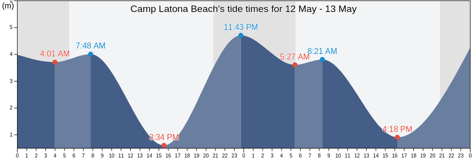 Camp Latona Beach, Sunshine Coast Regional District, British Columbia, Canada tide chart