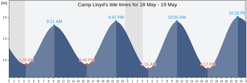 Camp Lloyd, Qeqqata, Greenland tide chart