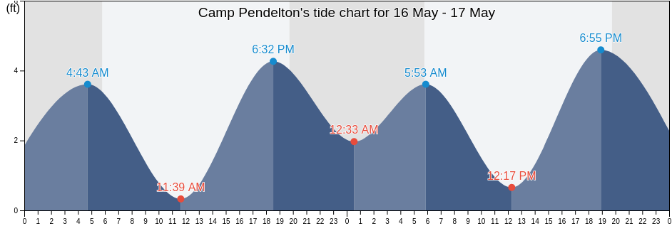Camp Pendelton, San Diego County, California, United States tide chart