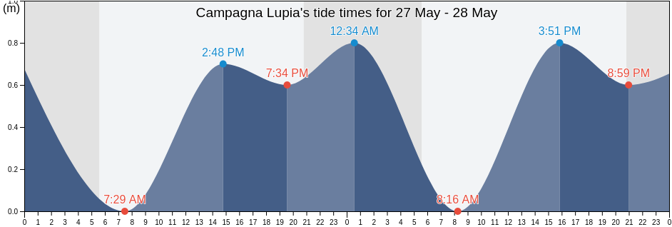 Campagna Lupia, Provincia di Venezia, Veneto, Italy tide chart