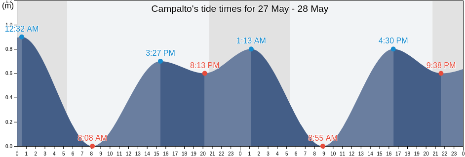 Campalto, Provincia di Venezia, Veneto, Italy tide chart