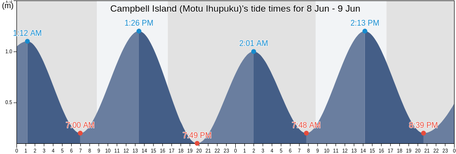 Campbell Island (Motu Ihupuku), Invercargill City, Southland, New Zealand tide chart