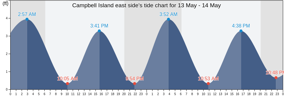 Campbell Island east side, New Hanover County, North Carolina, United States tide chart