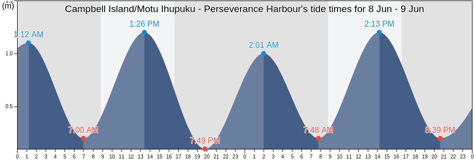 Campbell Island/Motu Ihupuku - Perseverance Harbour, Invercargill City, Southland, New Zealand tide chart