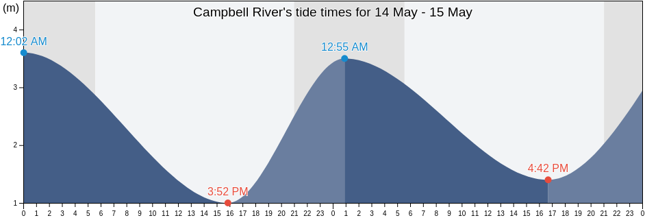 Campbell River, British Columbia, Canada tide chart