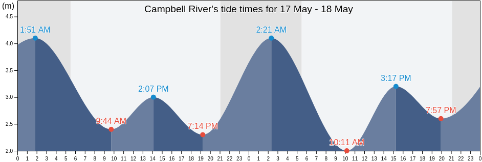 Campbell River, Strathcona Regional District, British Columbia, Canada tide chart