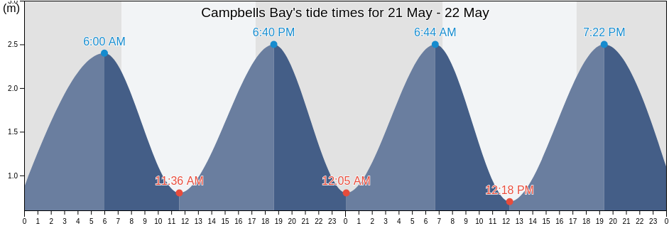 Campbells Bay, Auckland, Auckland, New Zealand tide chart