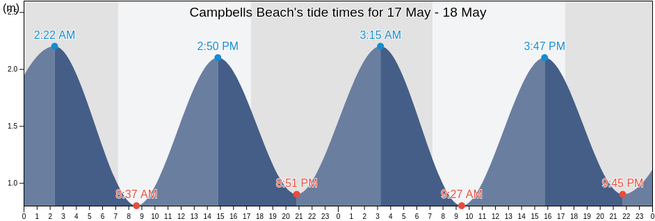 Campbells Beach, Auckland, Auckland, New Zealand tide chart