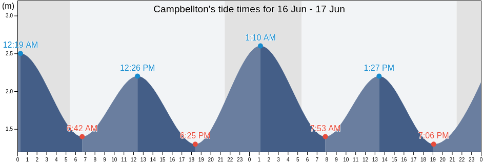 Campbellton, Restigouche, New Brunswick, Canada tide chart
