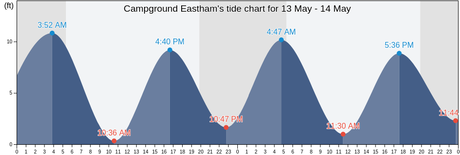 Campground Eastham, Barnstable County, Massachusetts, United States tide chart
