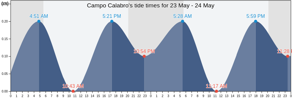 Campo Calabro, Provincia di Reggio Calabria, Calabria, Italy tide chart