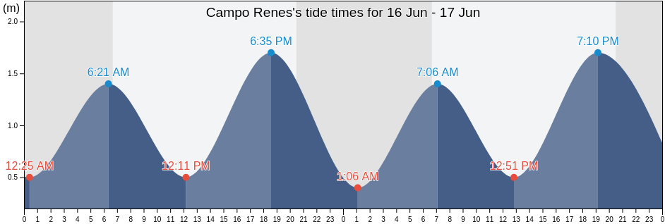 Campo Renes, Mulege, Baja California Sur, Mexico tide chart