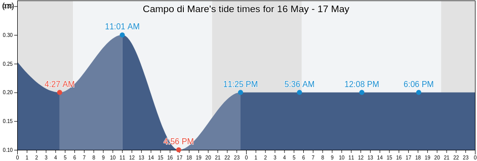 Campo di Mare, Italy tide chart