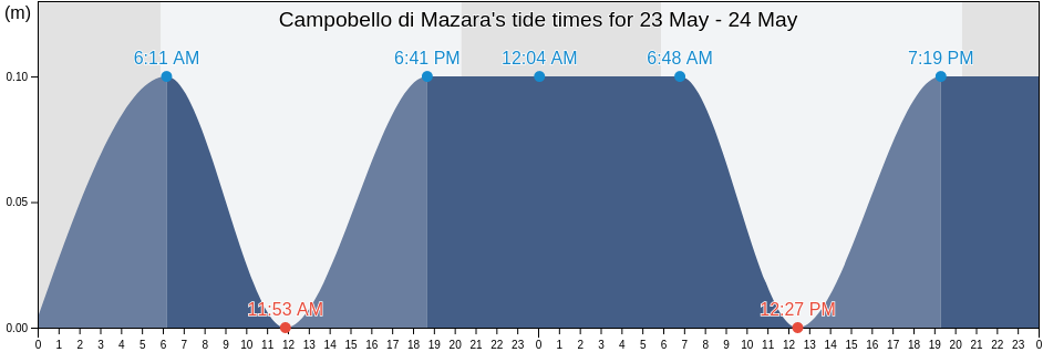 Campobello di Mazara, Trapani, Sicily, Italy tide chart