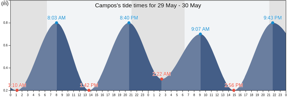 Campos, Illes Balears, Balearic Islands, Spain tide chart