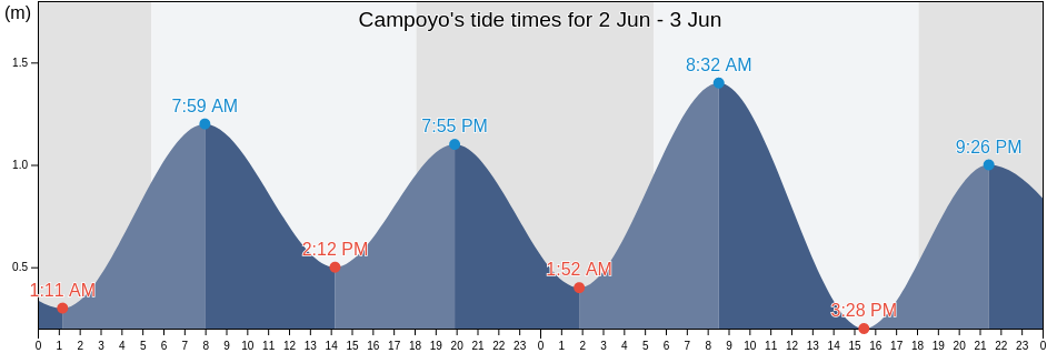 Campoyo, Province of Negros Oriental, Central Visayas, Philippines tide chart
