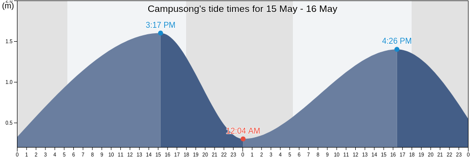 Campusong, Province of Cebu, Central Visayas, Philippines tide chart