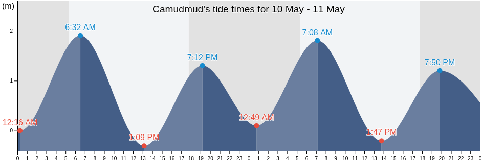 Camudmud, Province of Davao del Norte, Davao, Philippines tide chart