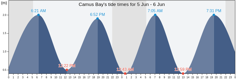 Camus Bay, County Galway, Connaught, Ireland tide chart