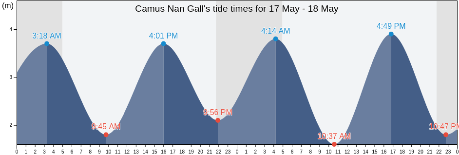 Camus Nan Gall, Eilean Siar, Scotland, United Kingdom tide chart