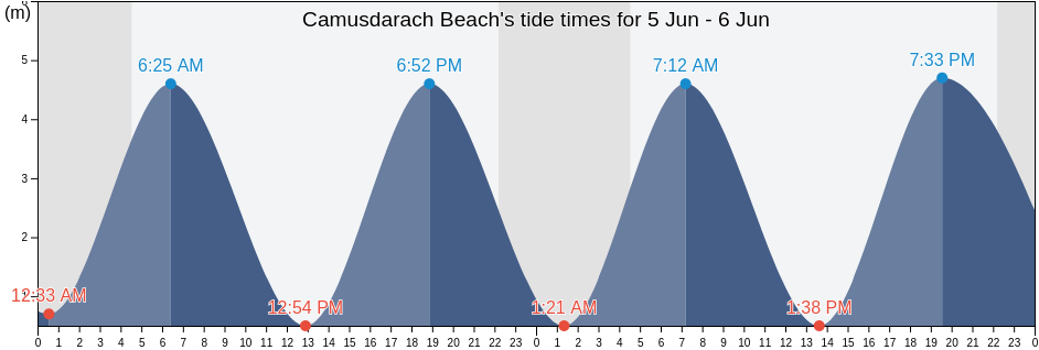 Camusdarach Beach, Argyll and Bute, Scotland, United Kingdom tide chart