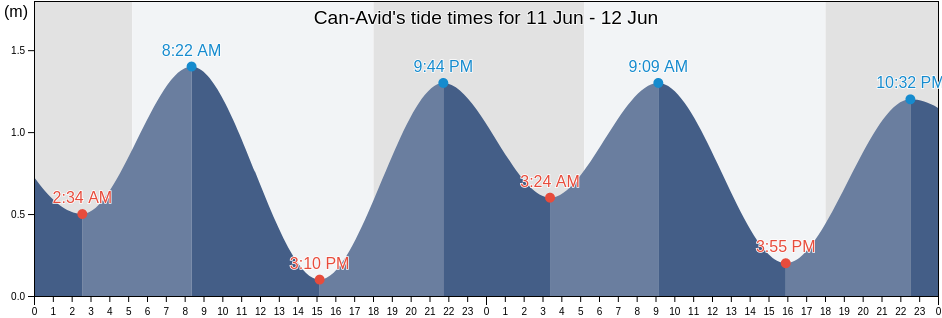 Can-Avid, Province of Eastern Samar, Eastern Visayas, Philippines tide chart