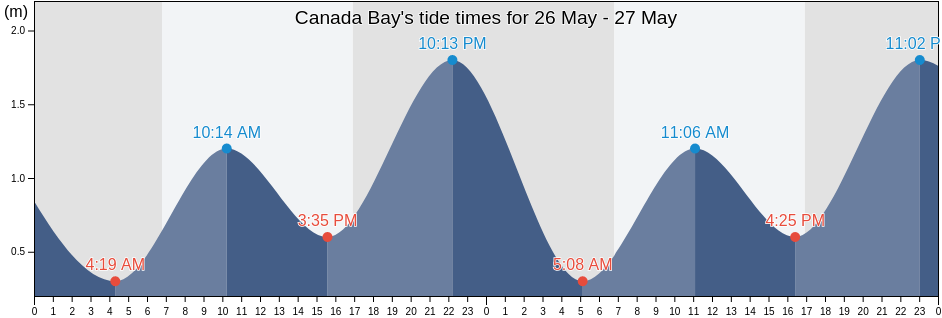 Canada Bay, New South Wales, Australia tide chart