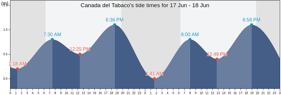 Canada del Tabaco, Santiago Ixcuintla, Nayarit, Mexico tide chart