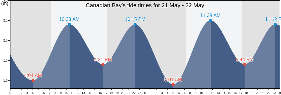 Canadian Bay, Victoria, Australia tide chart