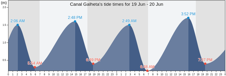 Canal Galheta, Paranagua, Parana, Brazil tide chart