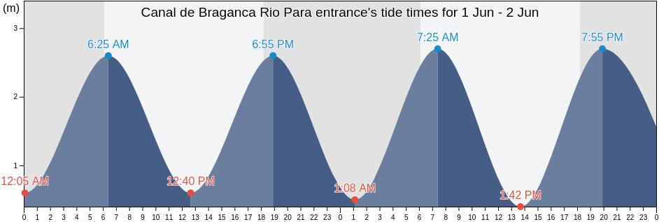 Canal de Braganca Rio Para entrance, Curuca, Para, Brazil tide chart