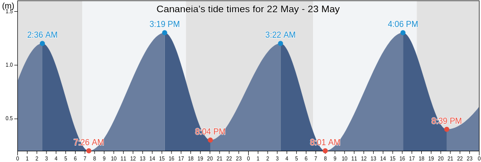 Cananeia, Sao Paulo, Brazil tide chart