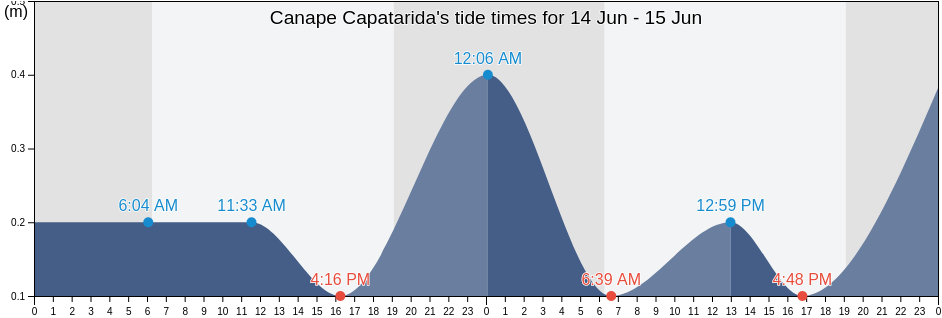 Canape Capatarida, Municipio Buchivacoa, Falcon, Venezuela tide chart